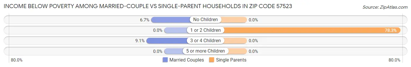 Income Below Poverty Among Married-Couple vs Single-Parent Households in Zip Code 57523