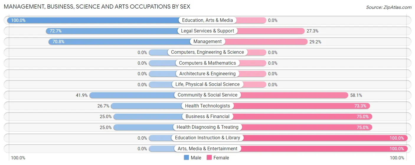 Management, Business, Science and Arts Occupations by Sex in Zip Code 57523