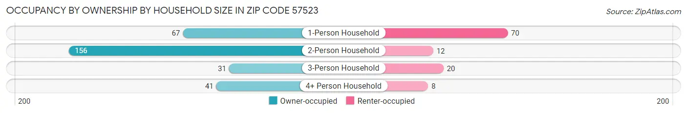 Occupancy by Ownership by Household Size in Zip Code 57523