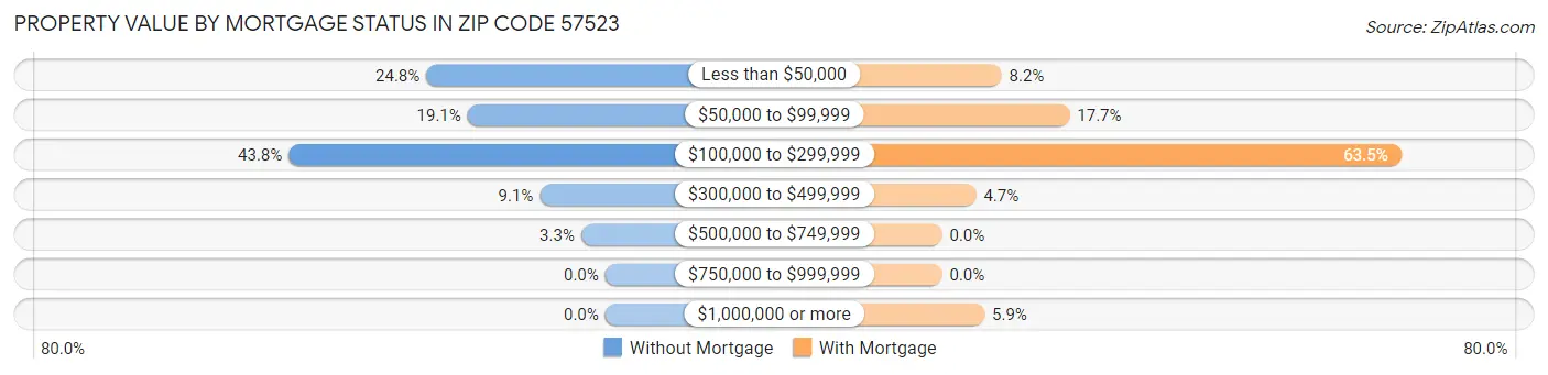 Property Value by Mortgage Status in Zip Code 57523