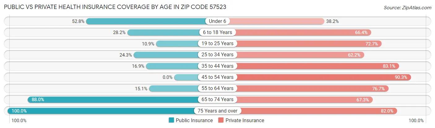 Public vs Private Health Insurance Coverage by Age in Zip Code 57523