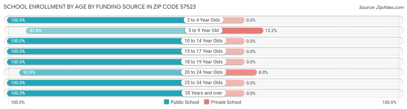 School Enrollment by Age by Funding Source in Zip Code 57523