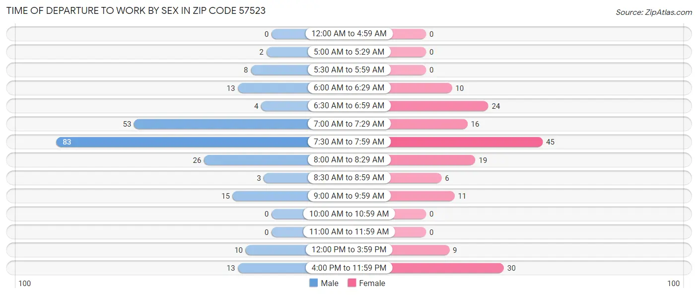 Time of Departure to Work by Sex in Zip Code 57523