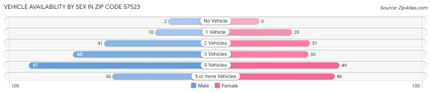 Vehicle Availability by Sex in Zip Code 57523
