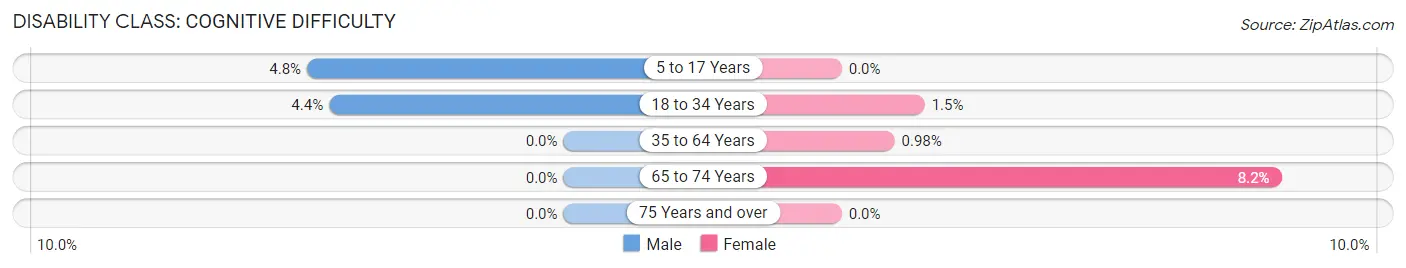 Disability in Zip Code 57528: <span>Cognitive Difficulty</span>