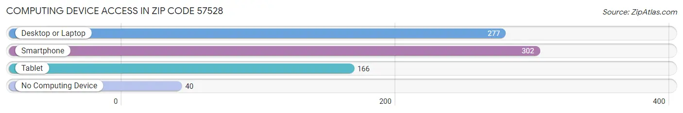 Computing Device Access in Zip Code 57528