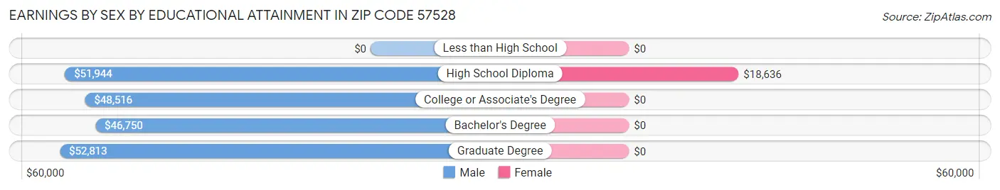 Earnings by Sex by Educational Attainment in Zip Code 57528