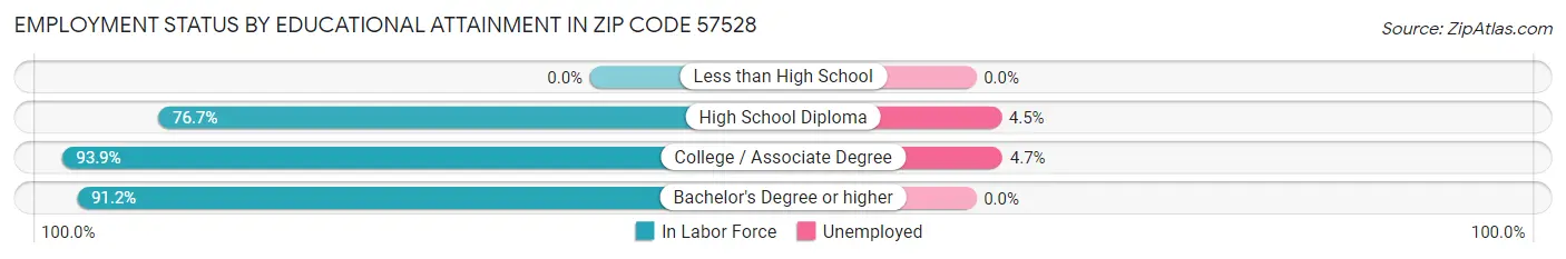 Employment Status by Educational Attainment in Zip Code 57528