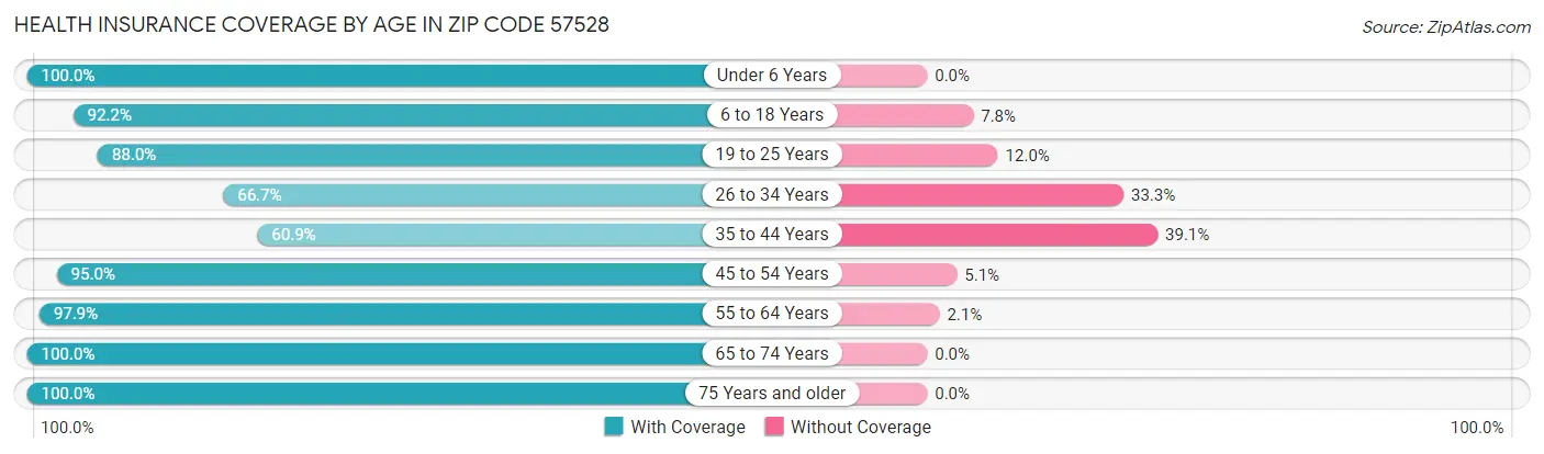 Health Insurance Coverage by Age in Zip Code 57528