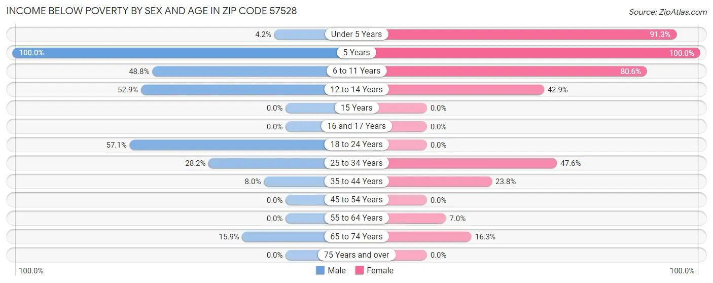 Income Below Poverty by Sex and Age in Zip Code 57528