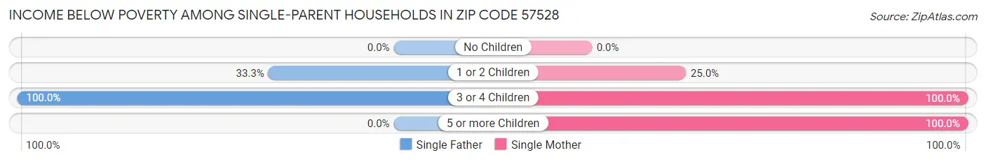 Income Below Poverty Among Single-Parent Households in Zip Code 57528