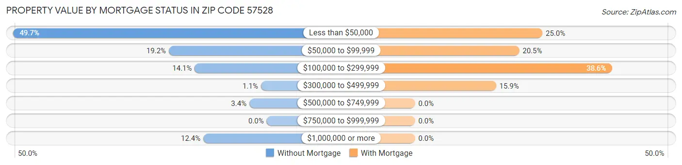 Property Value by Mortgage Status in Zip Code 57528