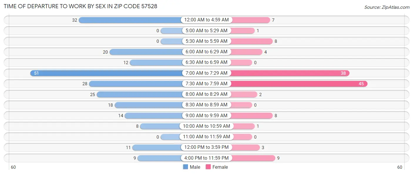 Time of Departure to Work by Sex in Zip Code 57528