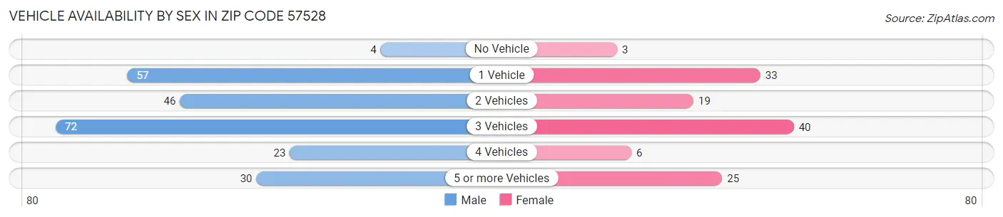 Vehicle Availability by Sex in Zip Code 57528