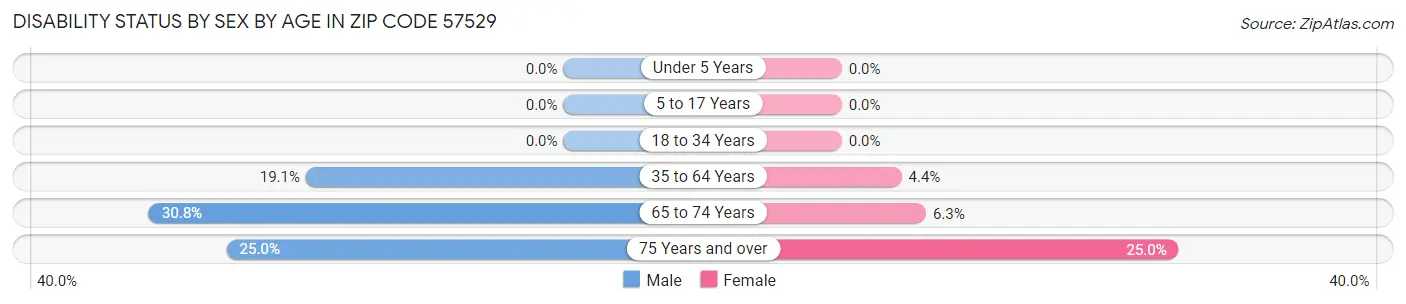 Disability Status by Sex by Age in Zip Code 57529