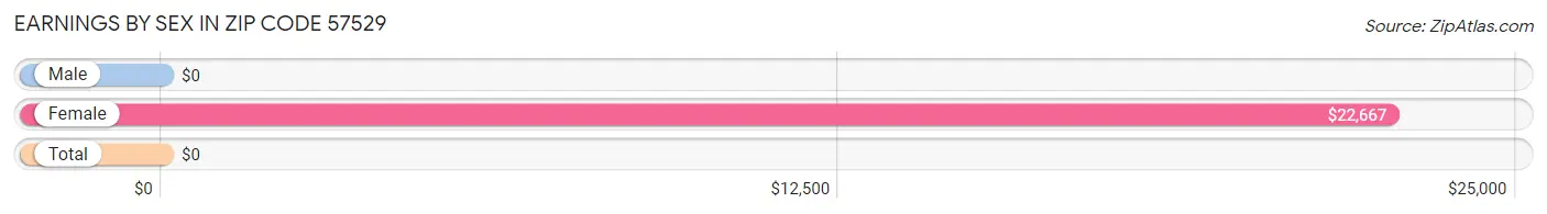 Earnings by Sex in Zip Code 57529