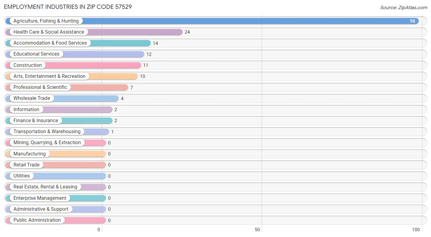 Employment Industries in Zip Code 57529