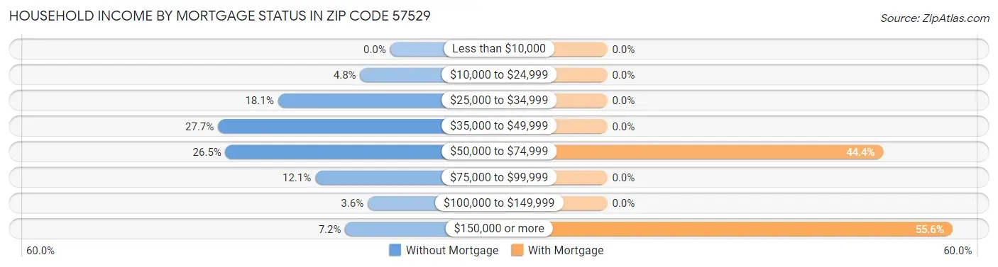 Household Income by Mortgage Status in Zip Code 57529