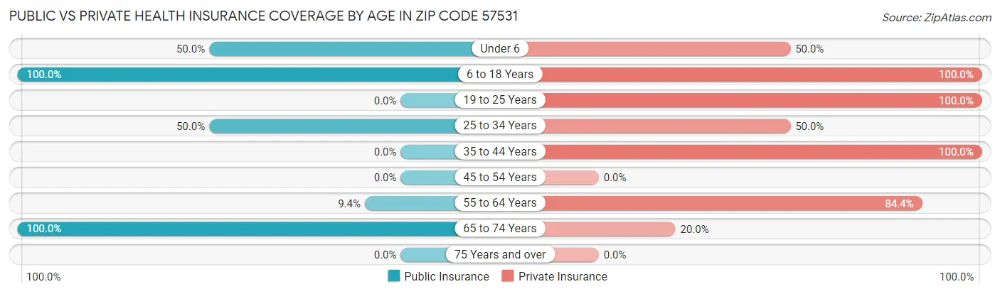 Public vs Private Health Insurance Coverage by Age in Zip Code 57531