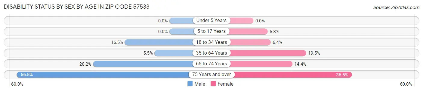 Disability Status by Sex by Age in Zip Code 57533