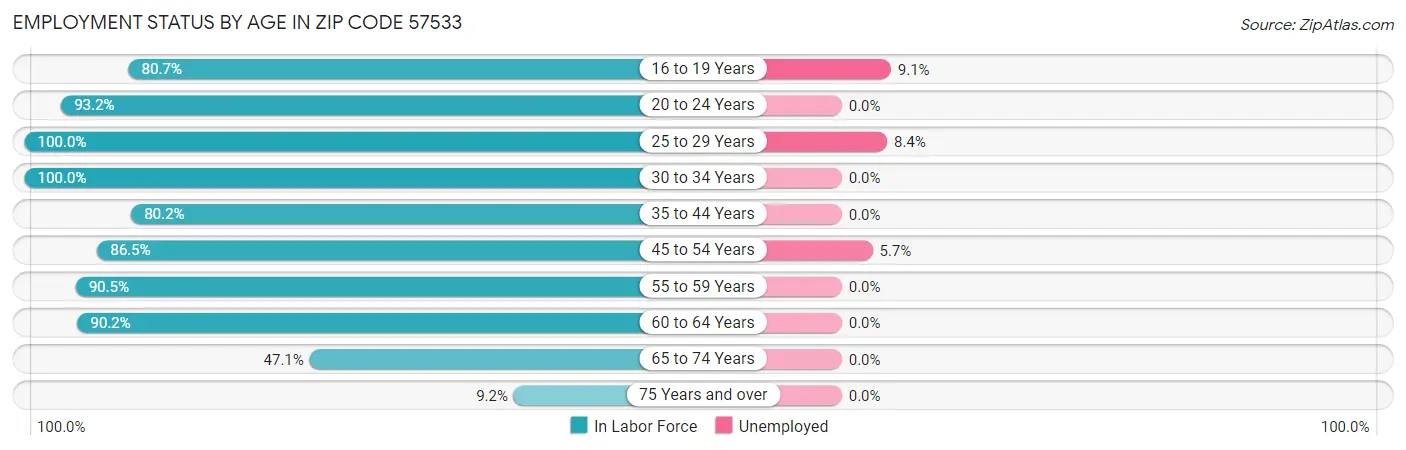 Employment Status by Age in Zip Code 57533