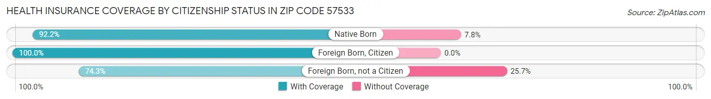 Health Insurance Coverage by Citizenship Status in Zip Code 57533