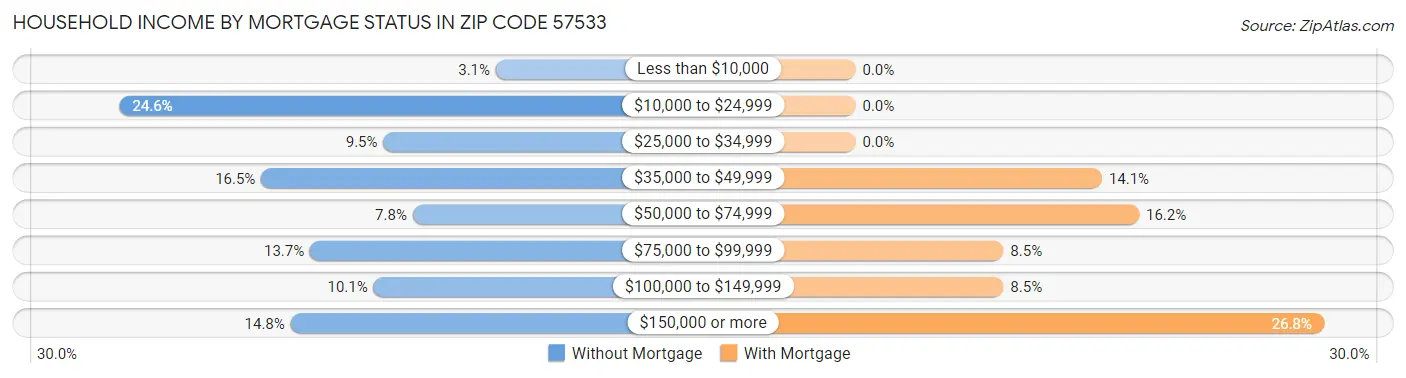 Household Income by Mortgage Status in Zip Code 57533