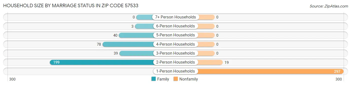 Household Size by Marriage Status in Zip Code 57533