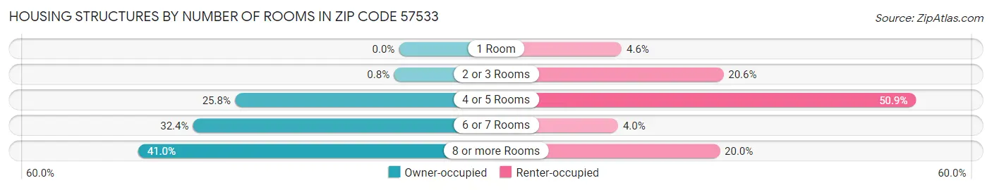 Housing Structures by Number of Rooms in Zip Code 57533