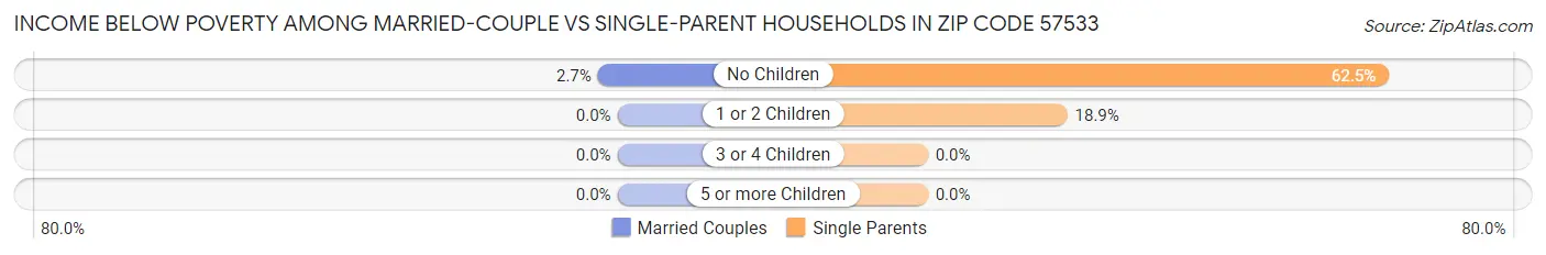 Income Below Poverty Among Married-Couple vs Single-Parent Households in Zip Code 57533