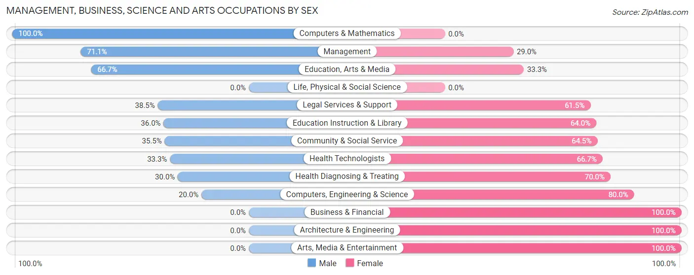 Management, Business, Science and Arts Occupations by Sex in Zip Code 57533