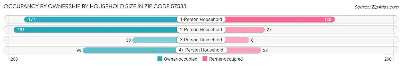 Occupancy by Ownership by Household Size in Zip Code 57533