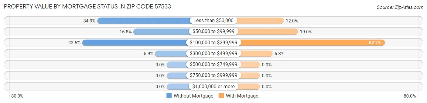 Property Value by Mortgage Status in Zip Code 57533