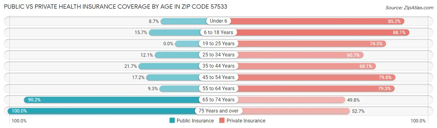 Public vs Private Health Insurance Coverage by Age in Zip Code 57533