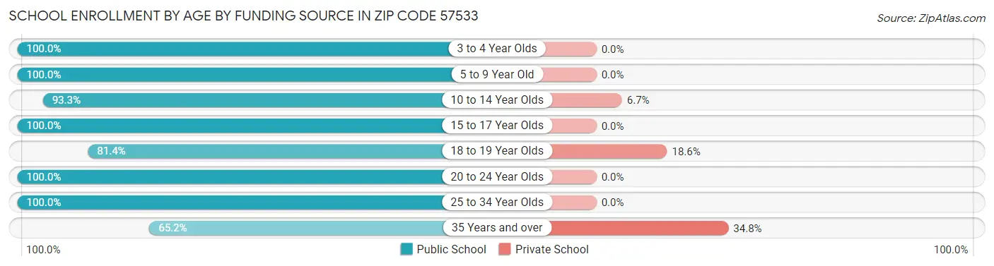 School Enrollment by Age by Funding Source in Zip Code 57533
