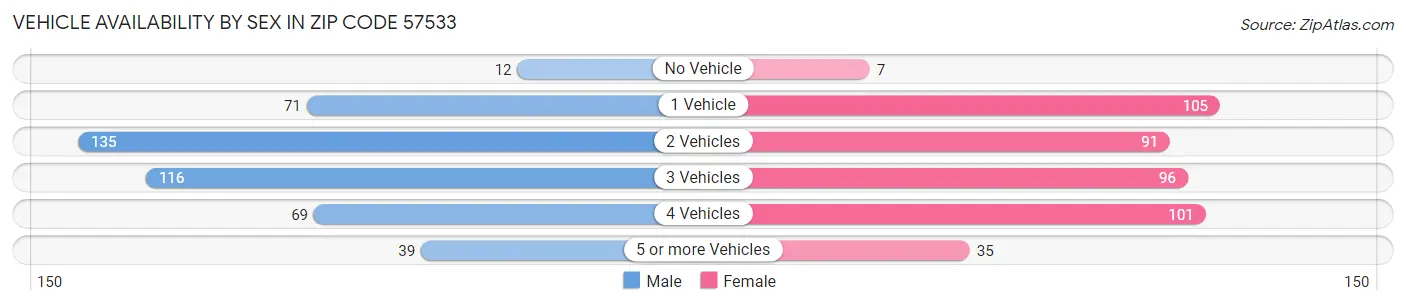 Vehicle Availability by Sex in Zip Code 57533