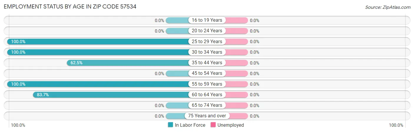 Employment Status by Age in Zip Code 57534