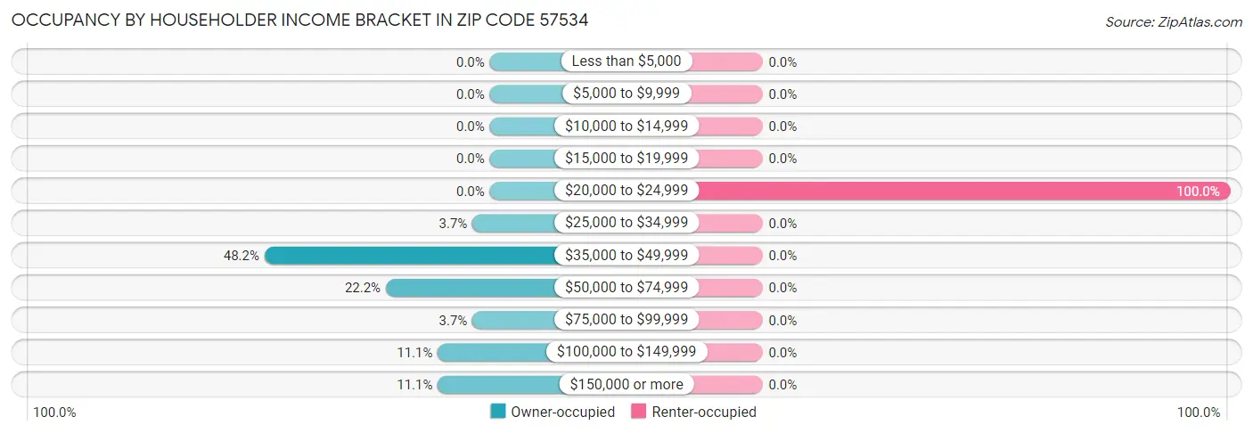 Occupancy by Householder Income Bracket in Zip Code 57534