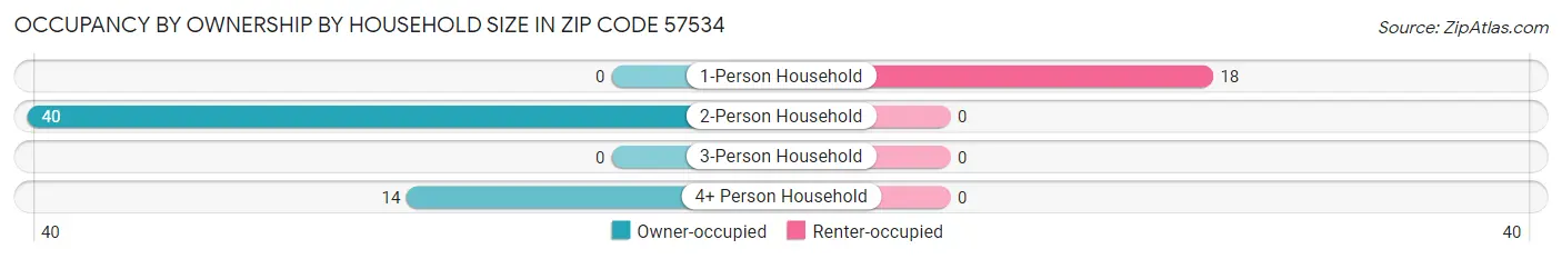 Occupancy by Ownership by Household Size in Zip Code 57534