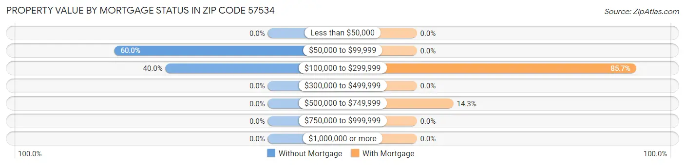 Property Value by Mortgage Status in Zip Code 57534
