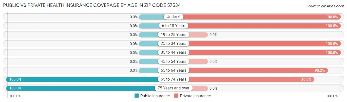 Public vs Private Health Insurance Coverage by Age in Zip Code 57534