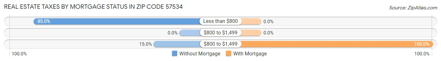 Real Estate Taxes by Mortgage Status in Zip Code 57534