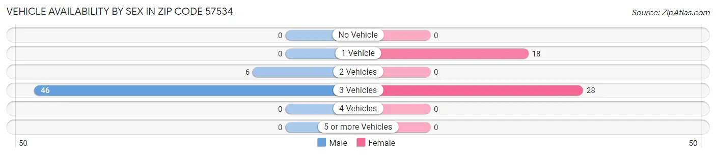 Vehicle Availability by Sex in Zip Code 57534
