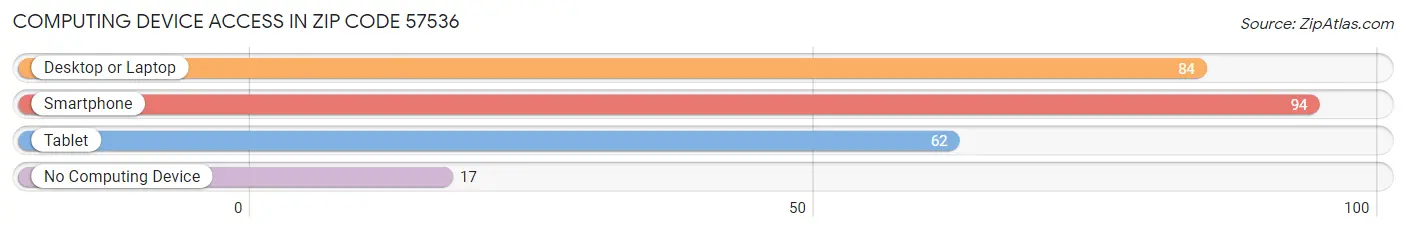 Computing Device Access in Zip Code 57536