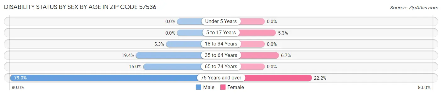Disability Status by Sex by Age in Zip Code 57536