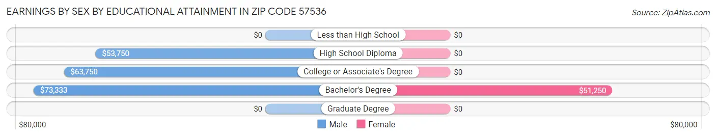 Earnings by Sex by Educational Attainment in Zip Code 57536