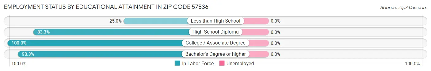 Employment Status by Educational Attainment in Zip Code 57536