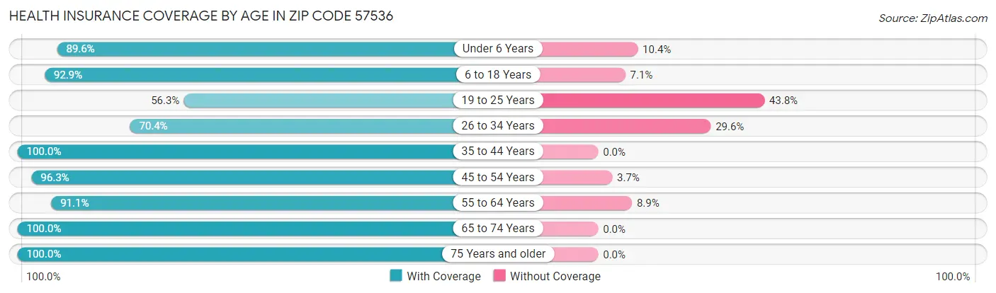 Health Insurance Coverage by Age in Zip Code 57536