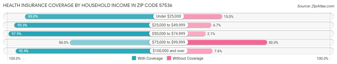 Health Insurance Coverage by Household Income in Zip Code 57536