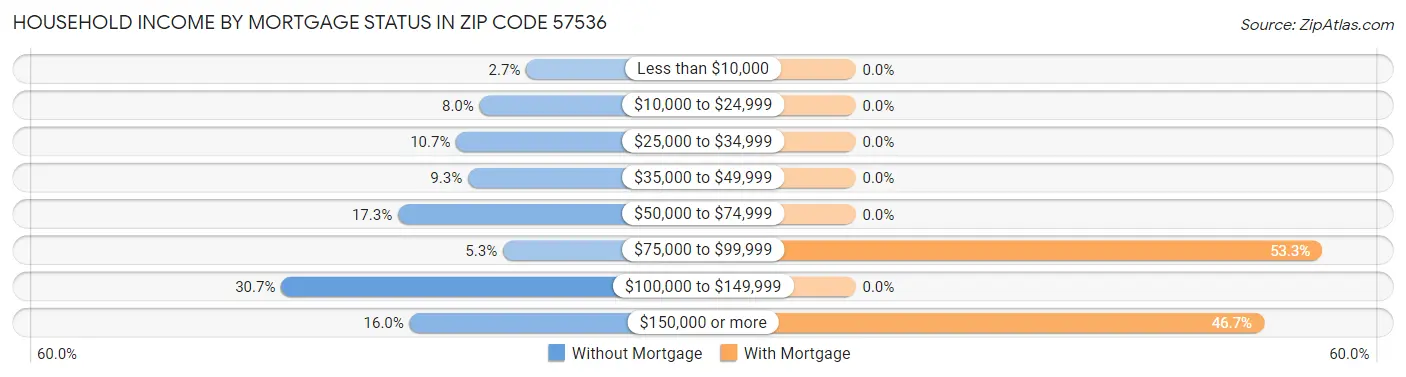 Household Income by Mortgage Status in Zip Code 57536